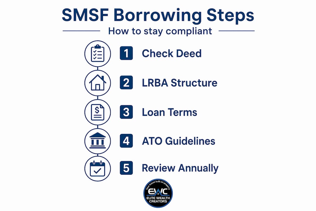 SMSF borrowing compliance steps infographic