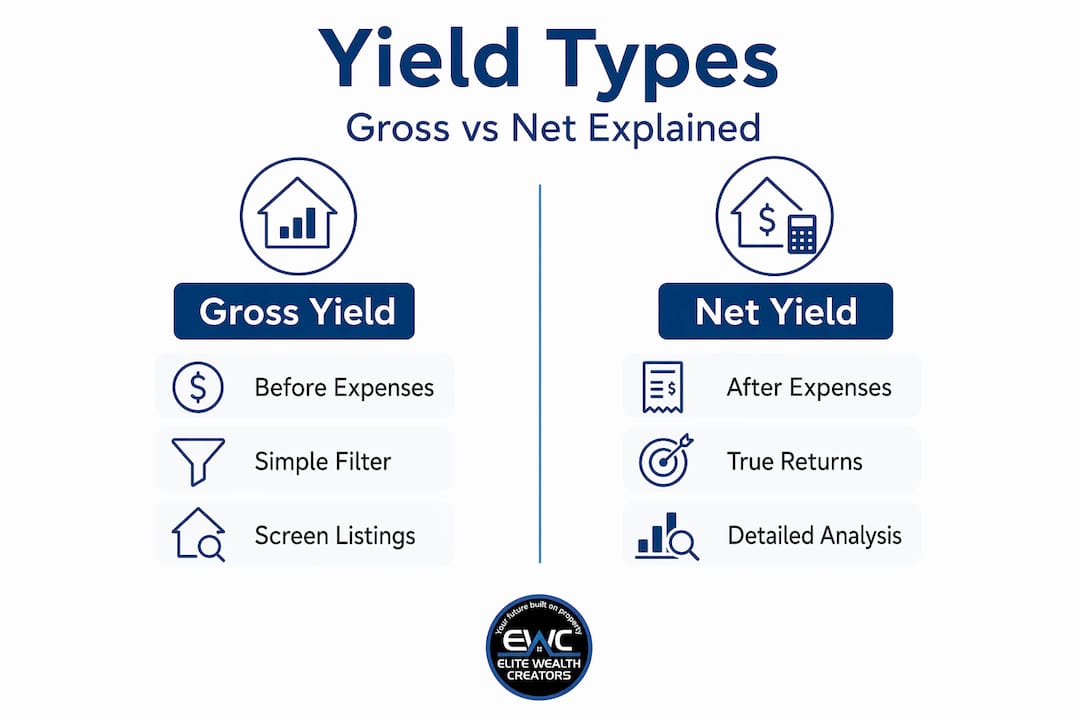 Infographic comparing gross versus net property yield