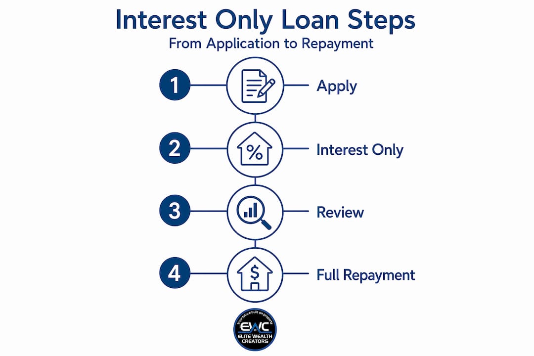 Infographic of interest only loan stages
