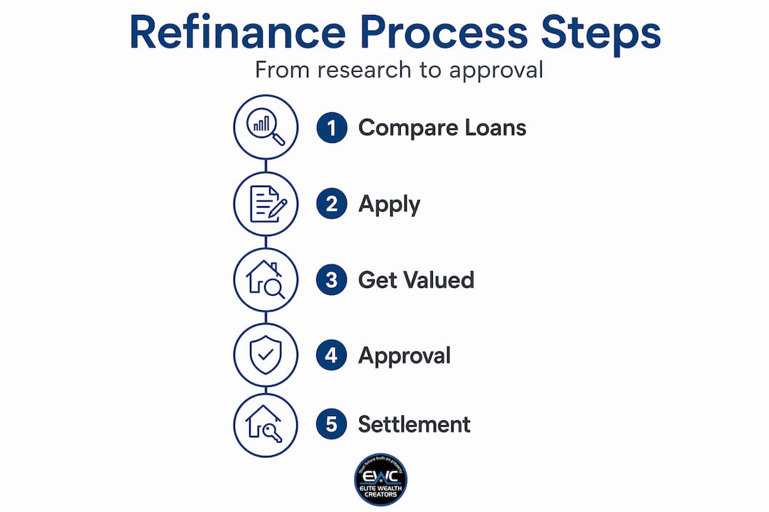 Infographic showing steps of mortgage refinance process