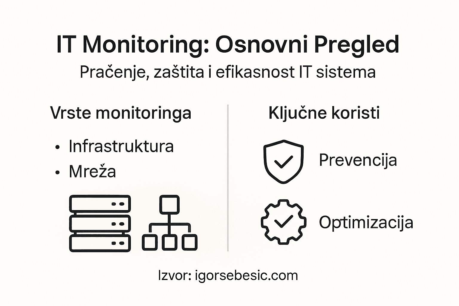 Infografik koji na jednostavan način prikazuje osnove IT nadzora