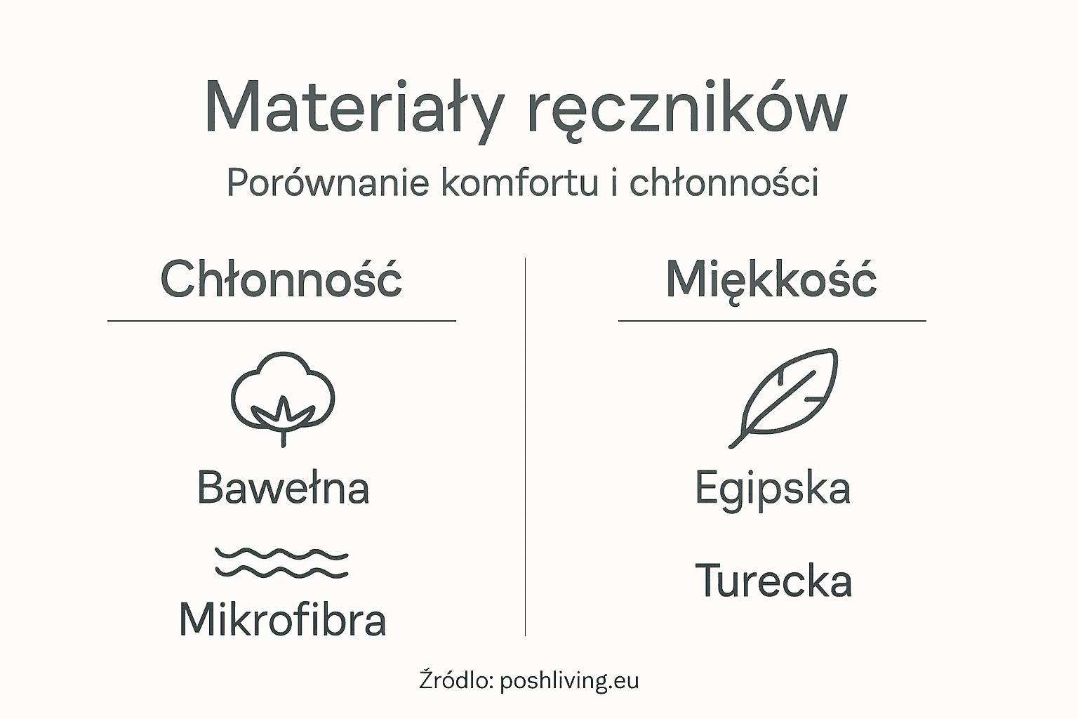 Infografika przedstawiająca zestawienie różnych rodzajów materiałów, z których wykonuje się ręczniki