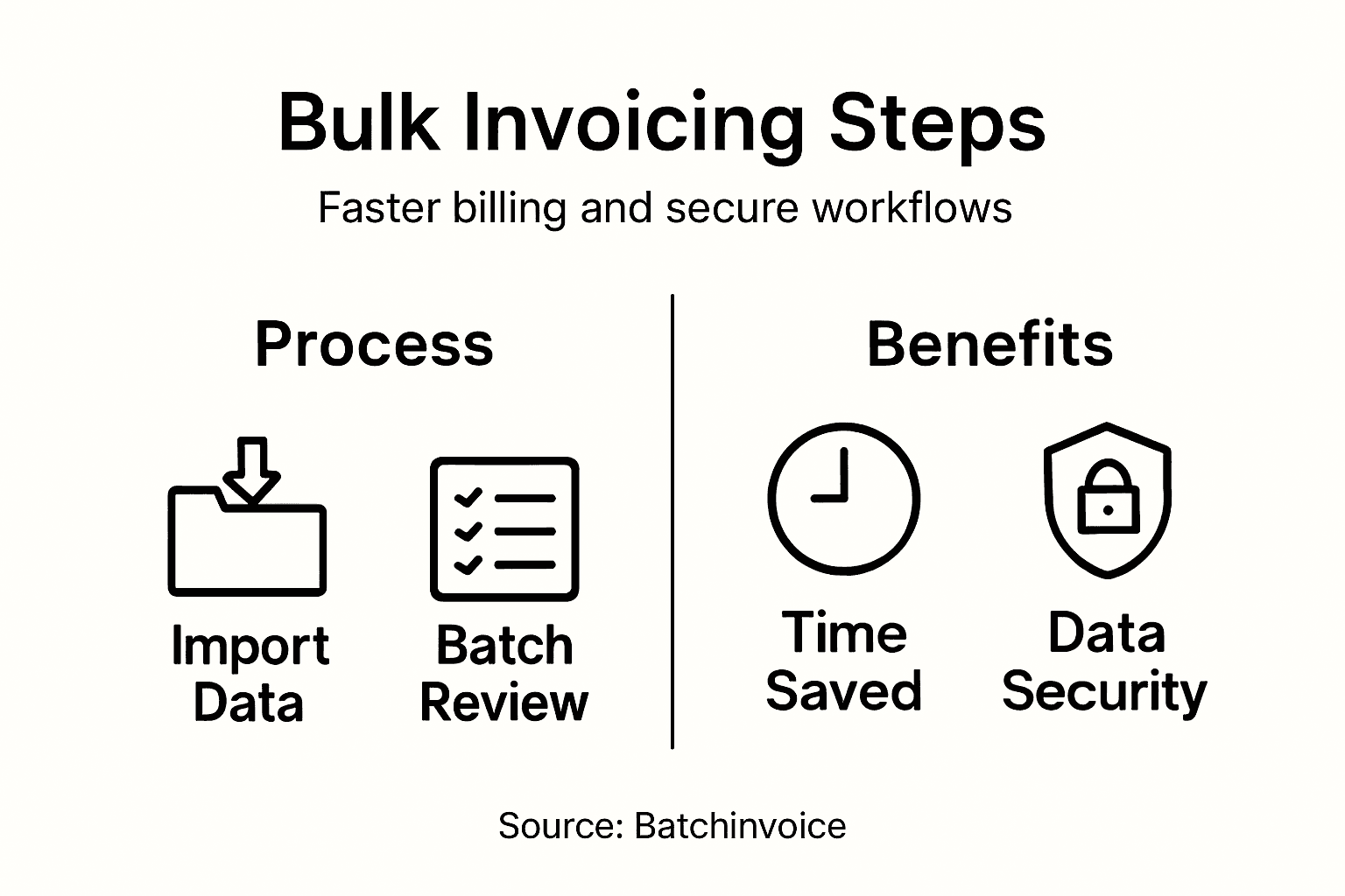 Infographic of bulk invoicing workflow steps