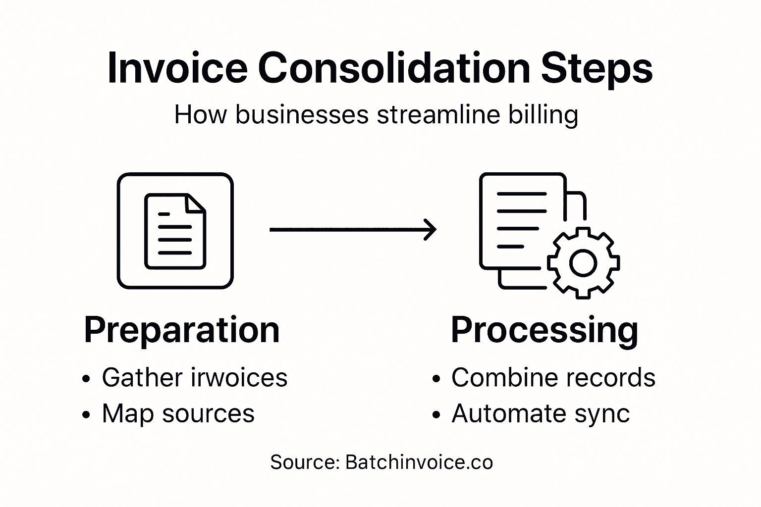 Infographic visualizing invoice consolidation steps