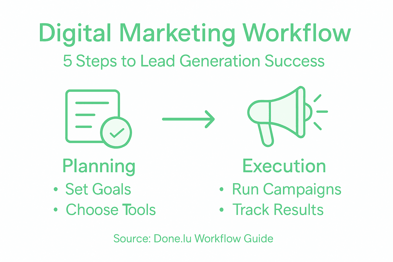 Infographic of five digital marketing workflow steps