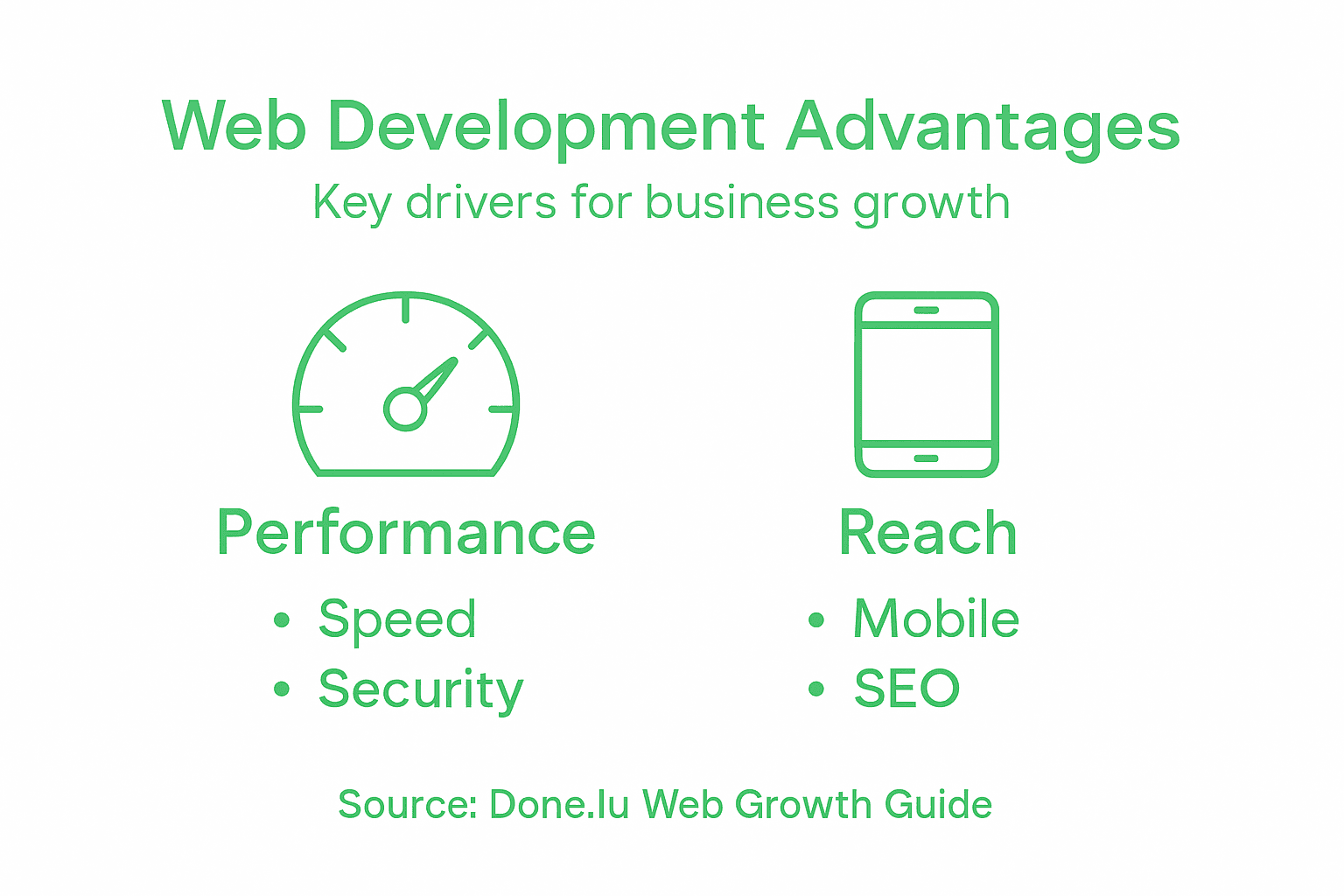 Infographic showing web development business benefits