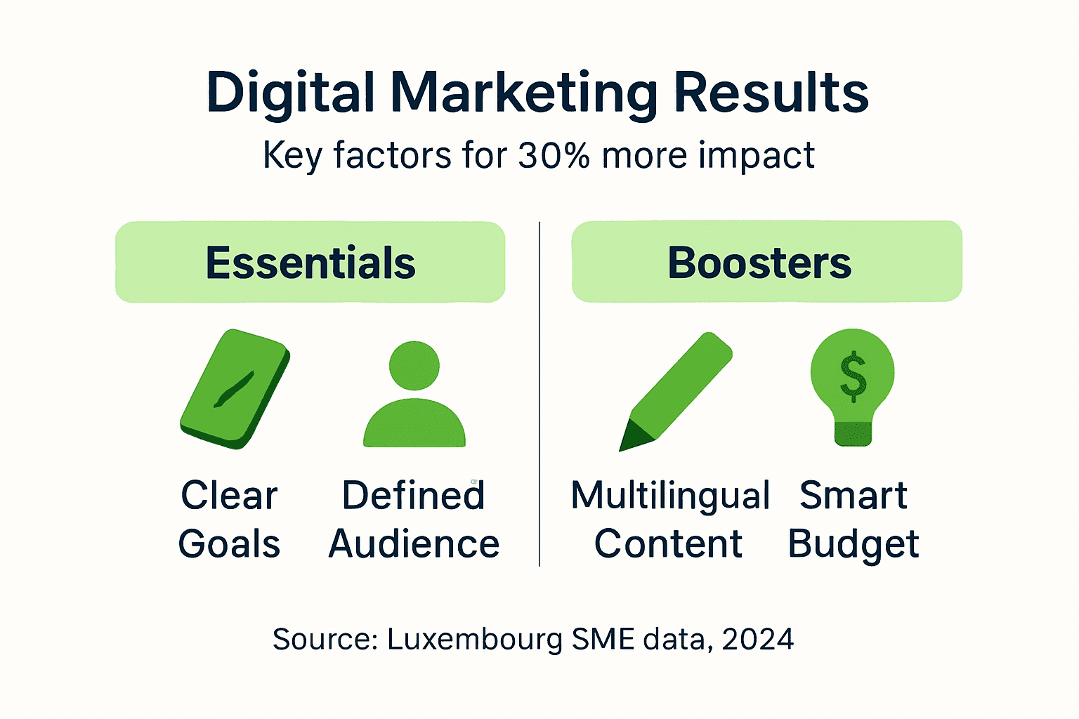 Infographic of digital marketing success factors