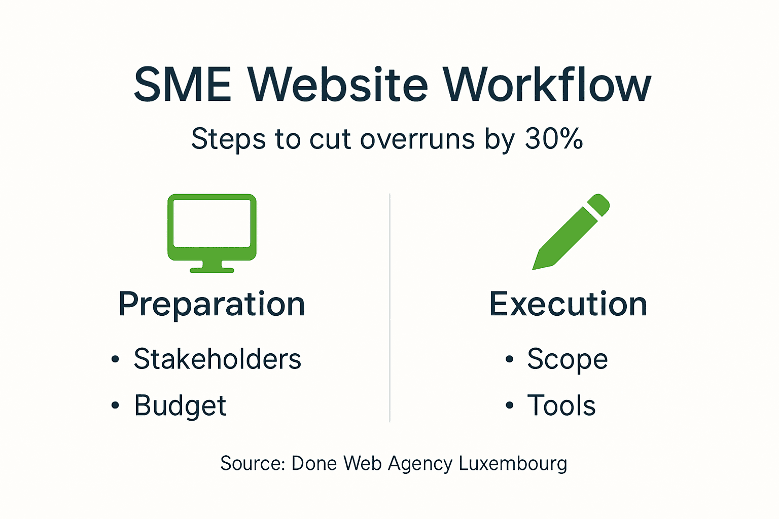 Infographic of SME website project planning steps