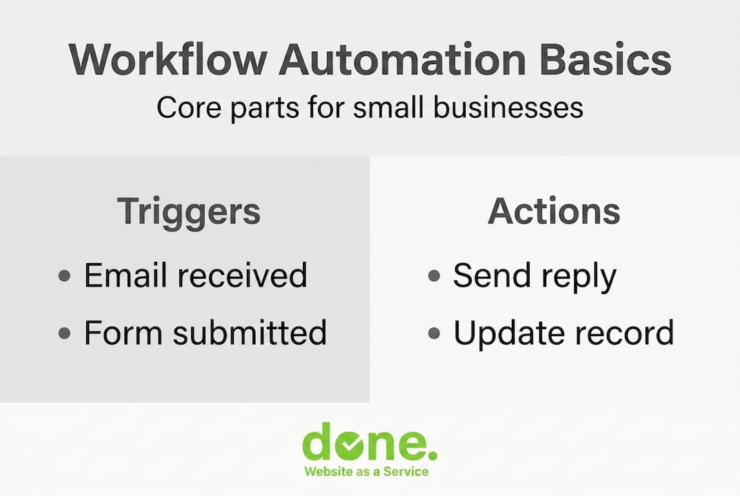 Infographic showing triggers and actions in workflow automation