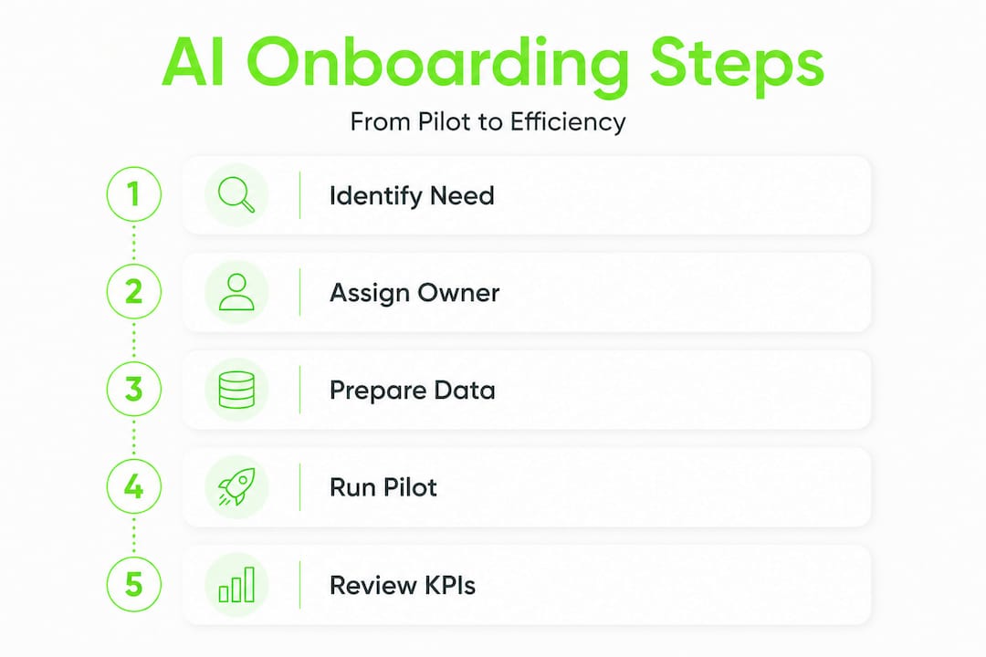 Infographic on steps for AI onboarding process