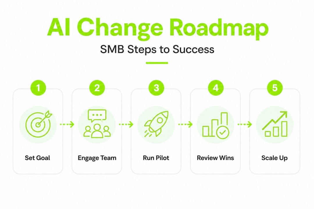 Infographic of SMB AI change management steps