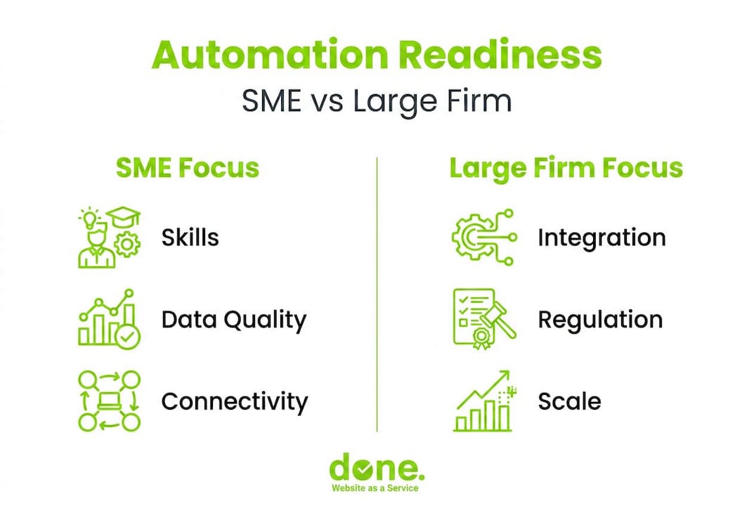 Infographic comparing SME and large firm automation readiness