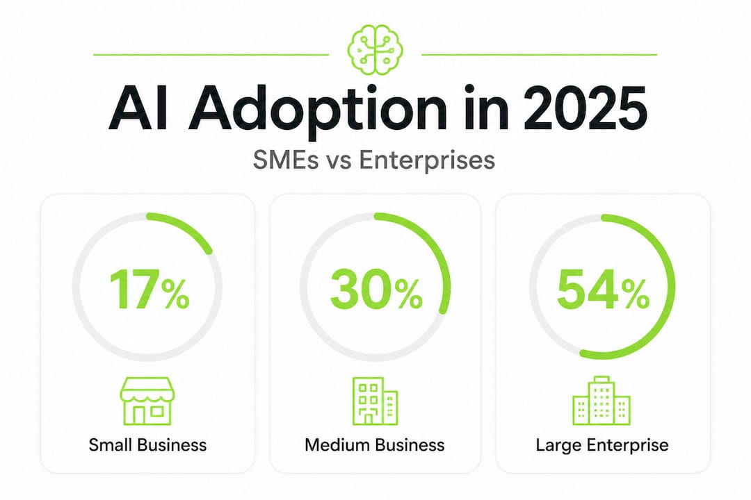 Infographic showing 2025 SME AI adoption statistics
