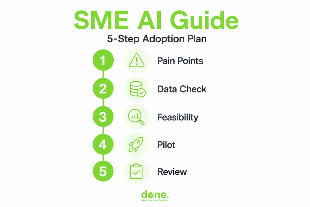Infographic with SME AI adoption steps