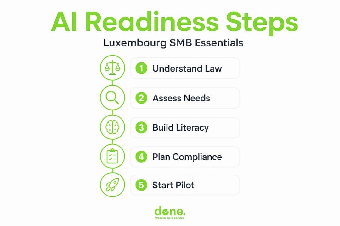 Infographic showing AI readiness steps for Luxembourg SMBs