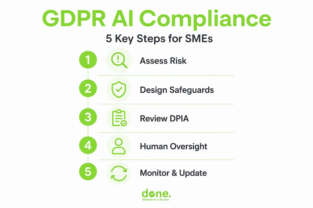 Infographic illustrating GDPR AI compliance steps