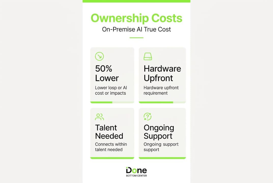 Infographic comparing on-premise AI ownership costs