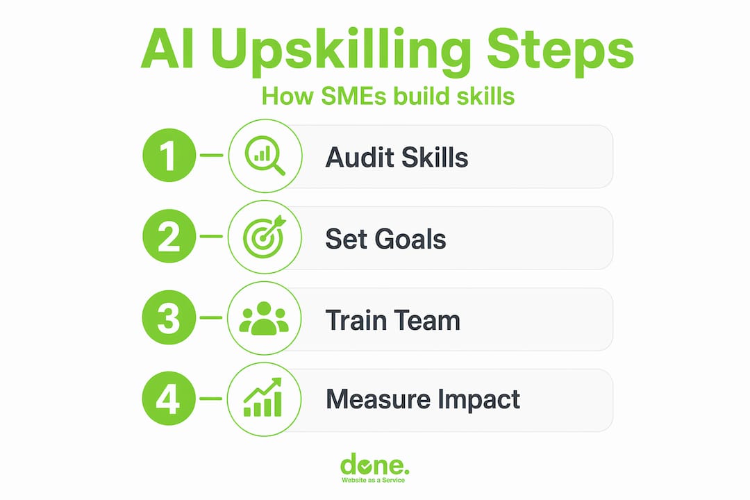Infographic outlining four steps for SME AI upskilling