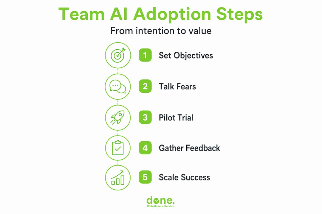 Infographic showing step-by-step AI adoption