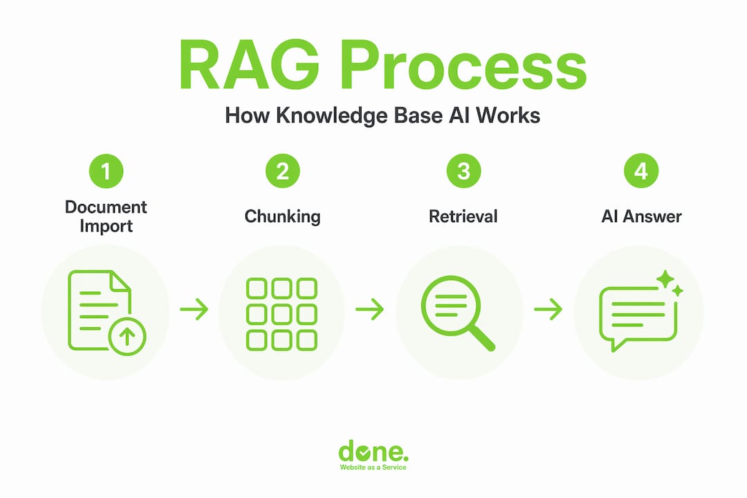 Infographic showing RAG process in four clear steps
