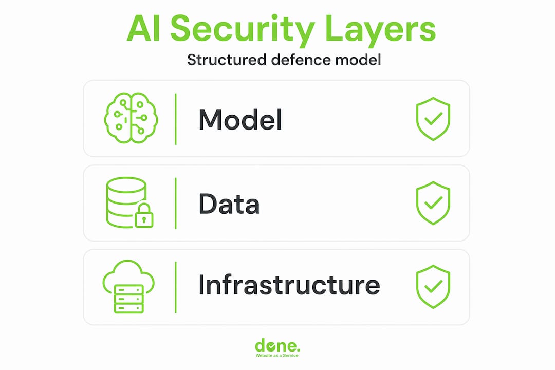 Hierarchy pyramid of AI security stack layers