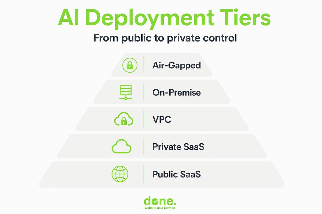 Hierarchy pyramid of AI deployment tiers