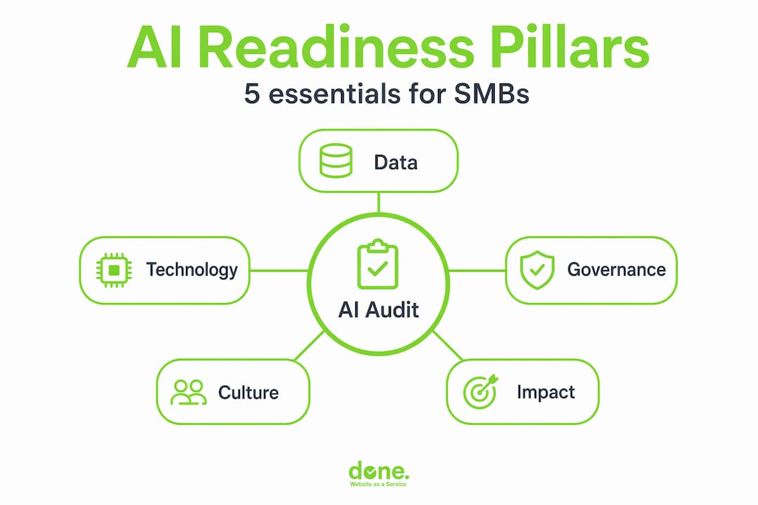 Hierarchy infographic showing five AI readiness pillars
