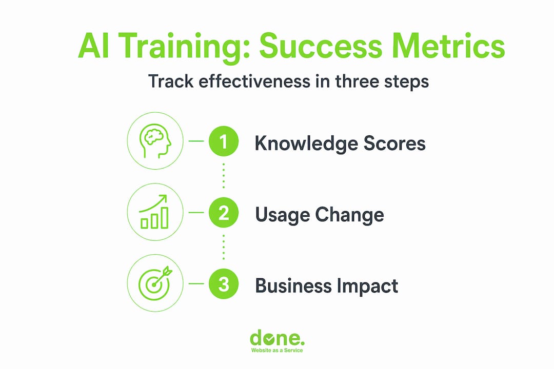 Infographic showing three steps to measure AI training
