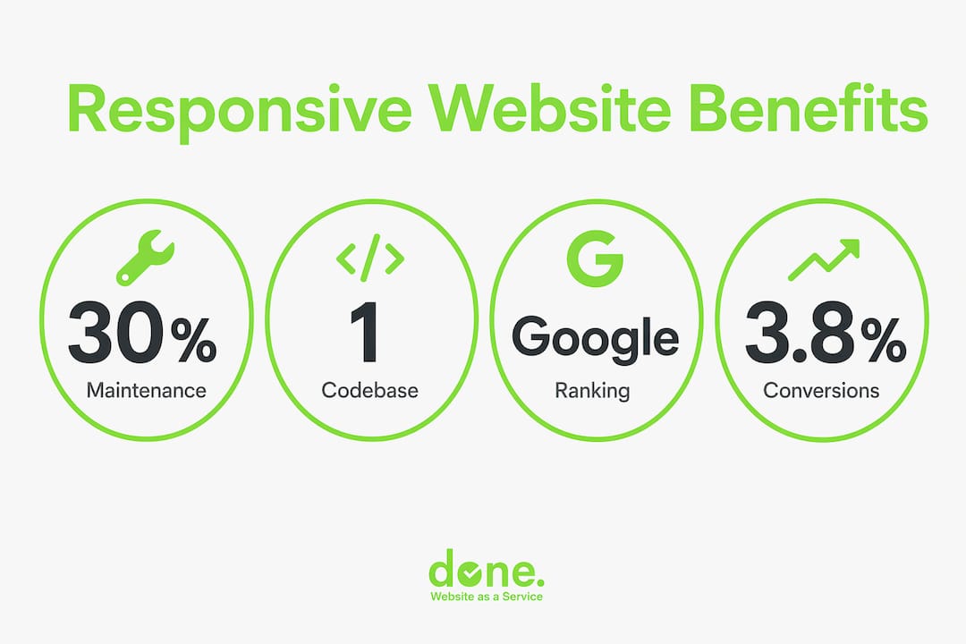 Infographic showing key statistics on responsive website benefits