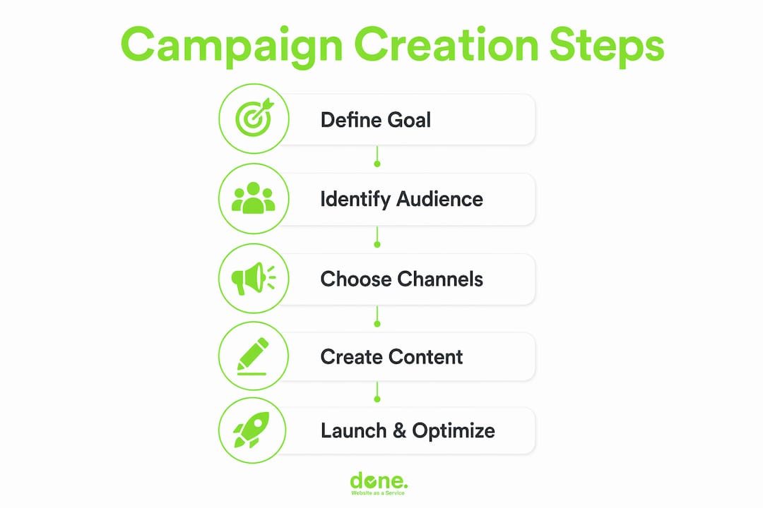 Infographic showing digital campaign creation steps