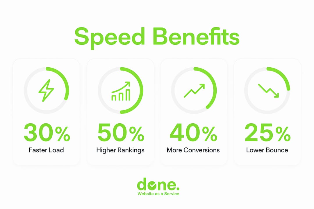 Infographic highlighting key website speed business benefits