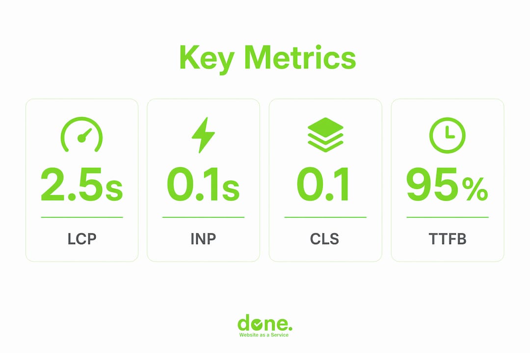 Infographic displaying key website performance metrics