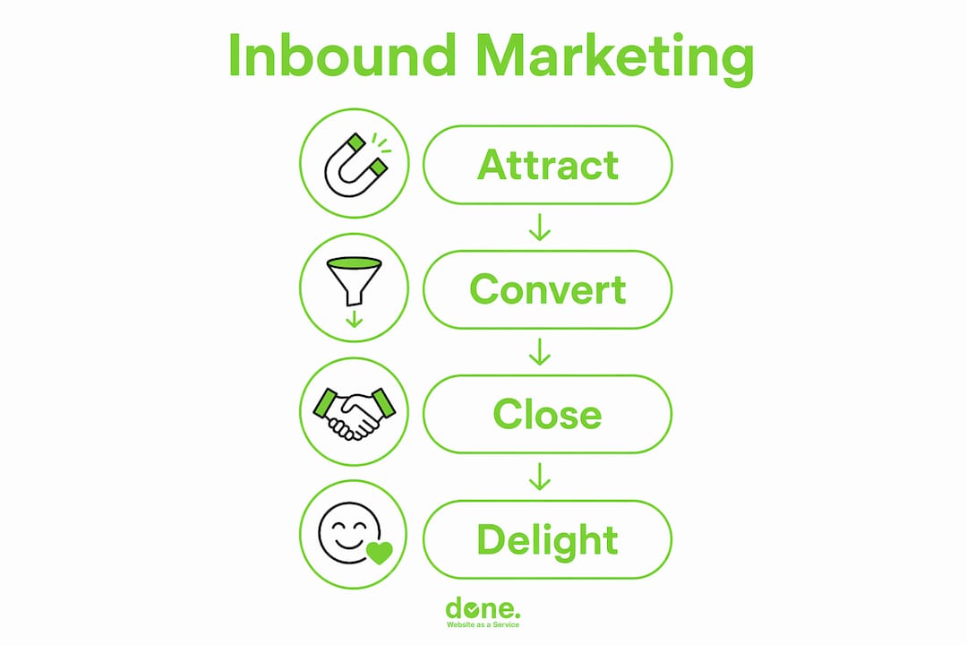 Infographic showing inbound marketing stages