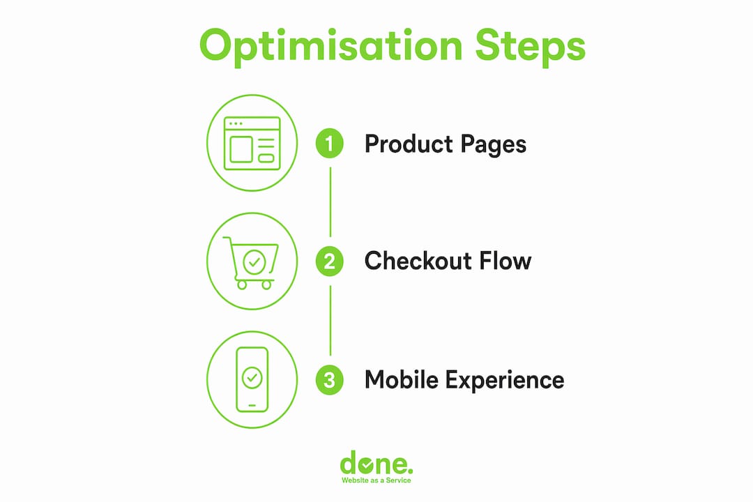 Infographic of key e-commerce optimisation steps