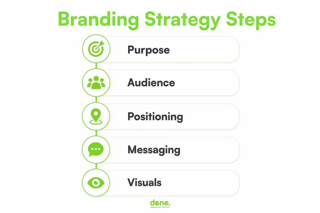 Infographic illustrating key branding strategy steps