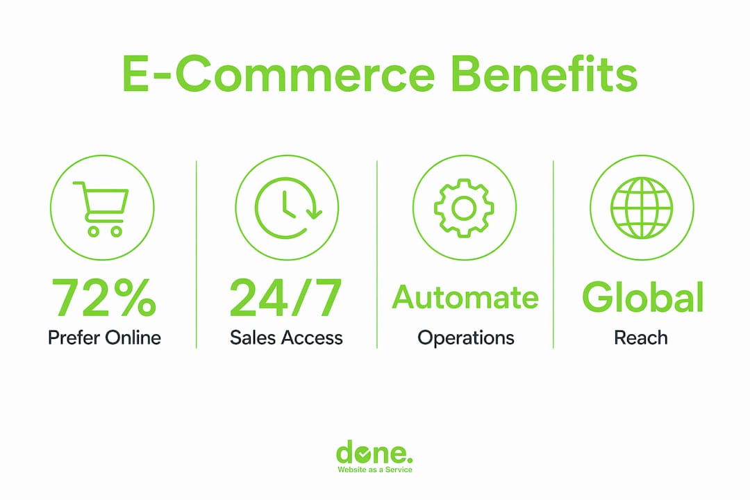 Infographic showing key ecommerce benefits in 2026