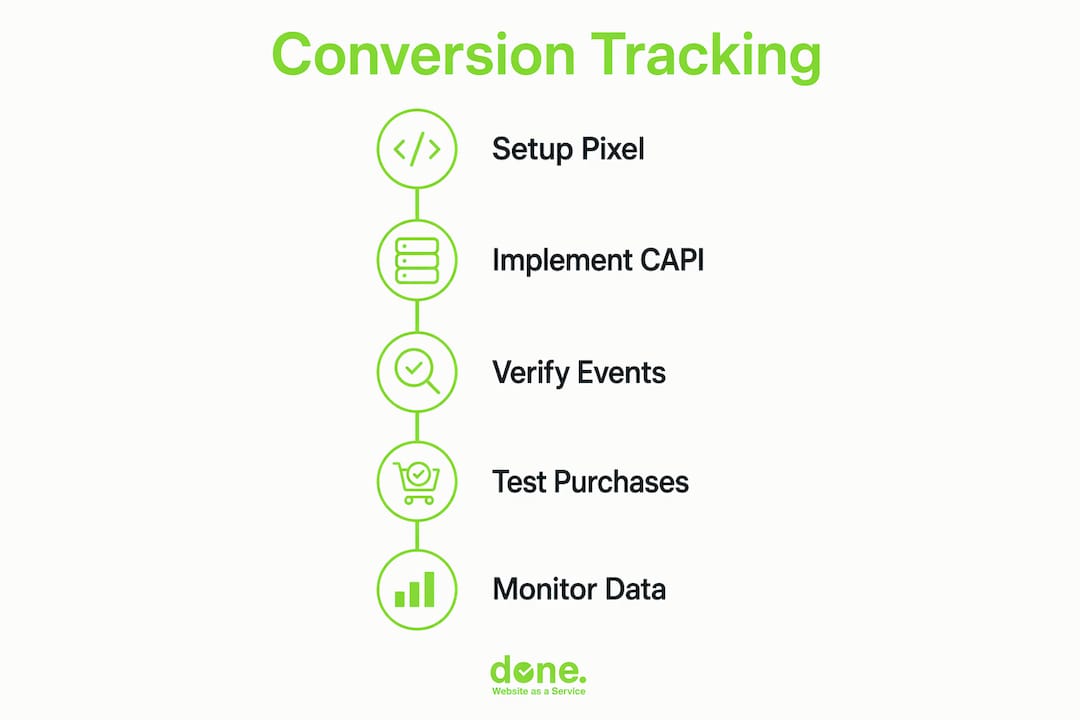 Infographic steps for conversion tracking setup
