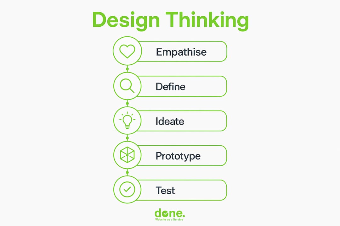 Infographic showing five stages of Design Thinking