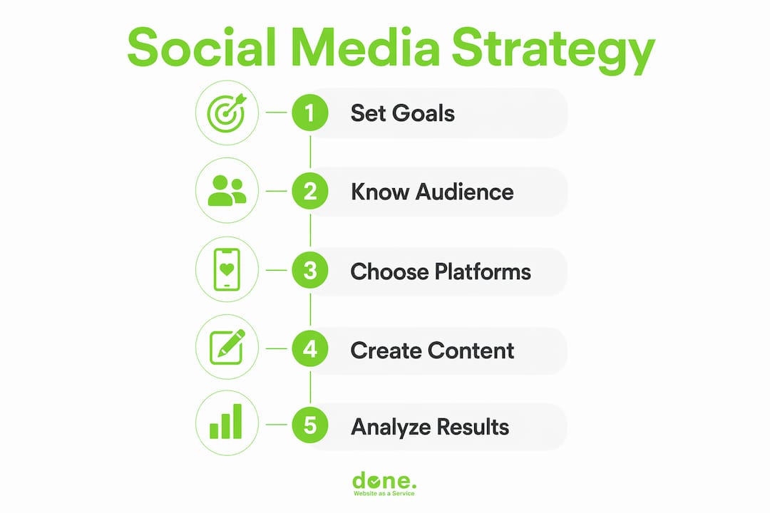 Infographic showing social media marketing strategy steps