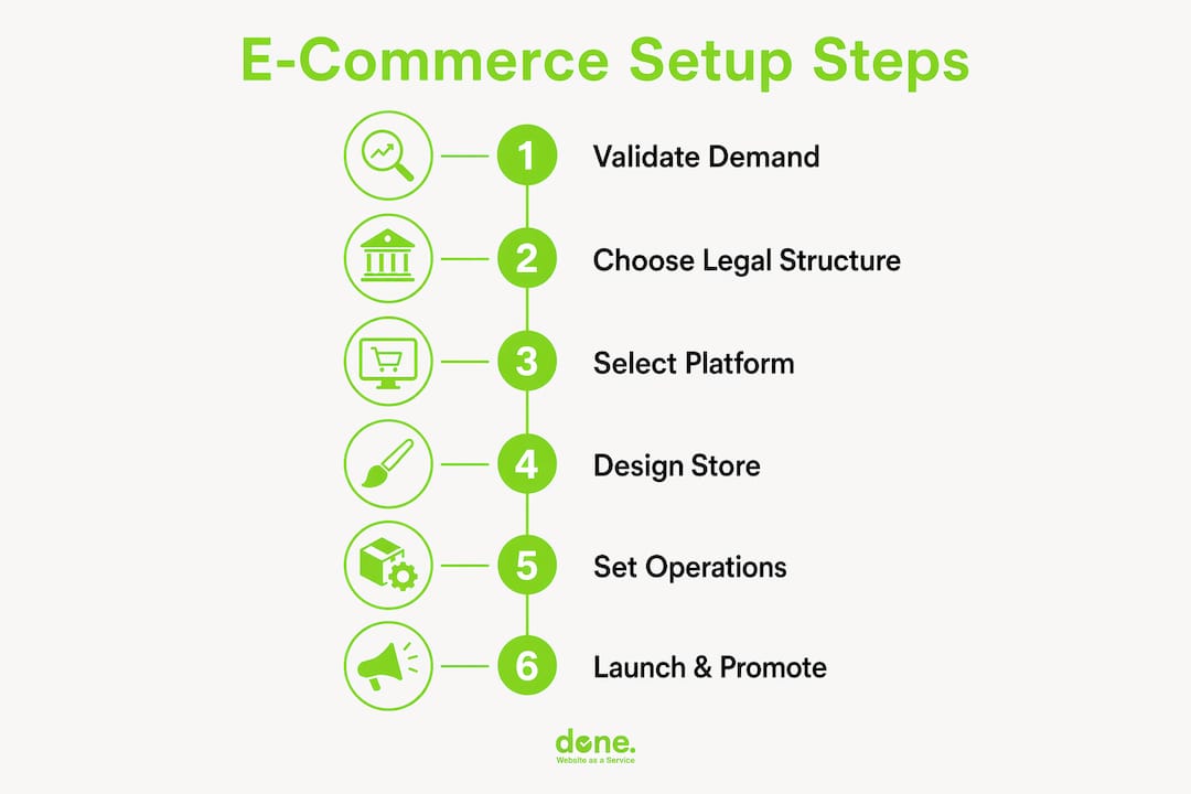 Infographic outlining step-by-step e-commerce setup process
