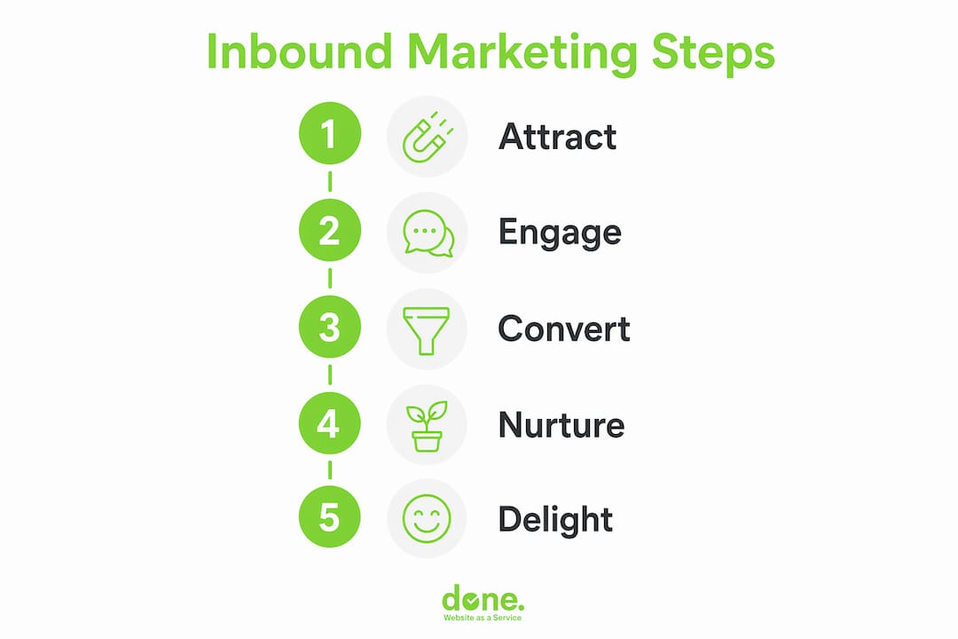 Infographic illustrating inbound marketing process steps