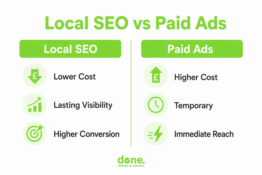 Infographic comparing local SEO and paid advertising ROI