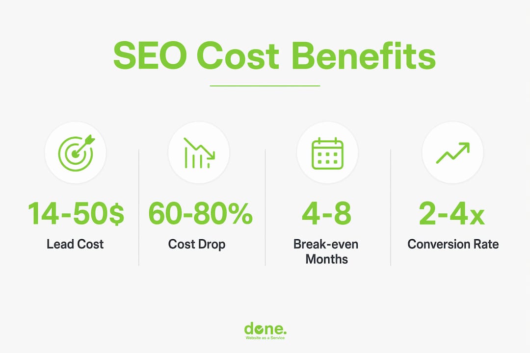 Infographic showing SEO cost benefits statistics