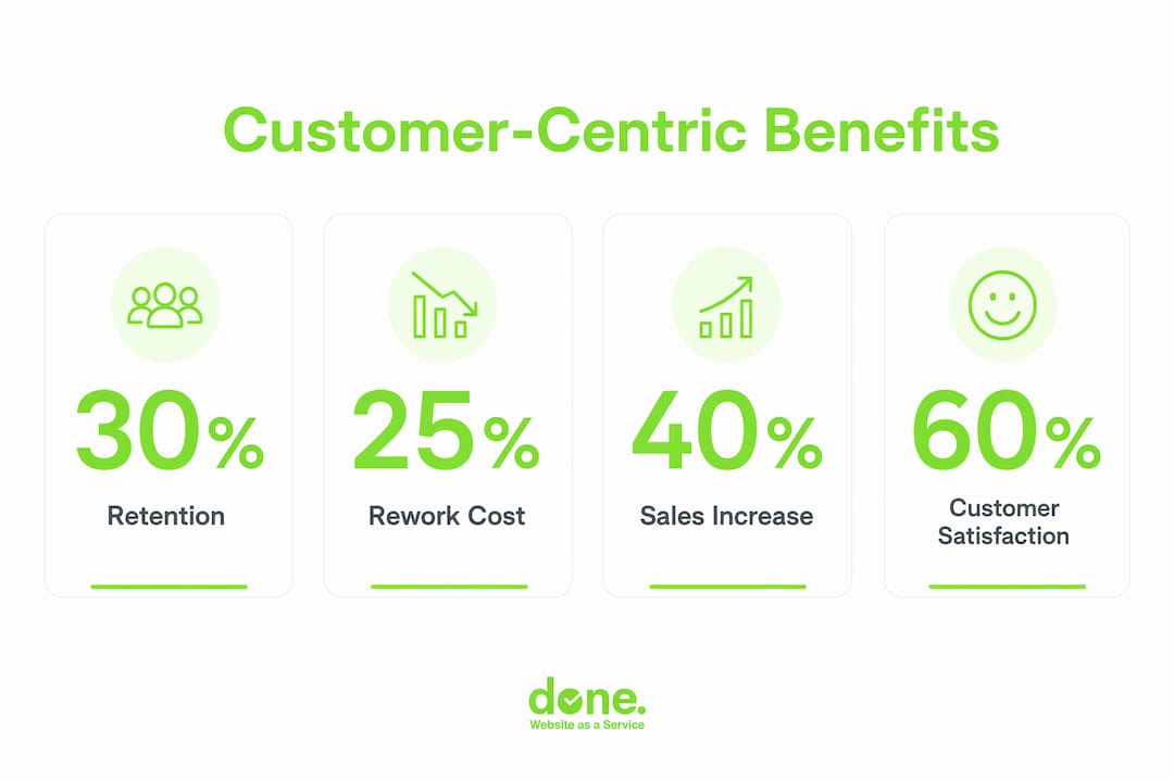 Infographic illustrating SMB customer-centric design benefits with stats