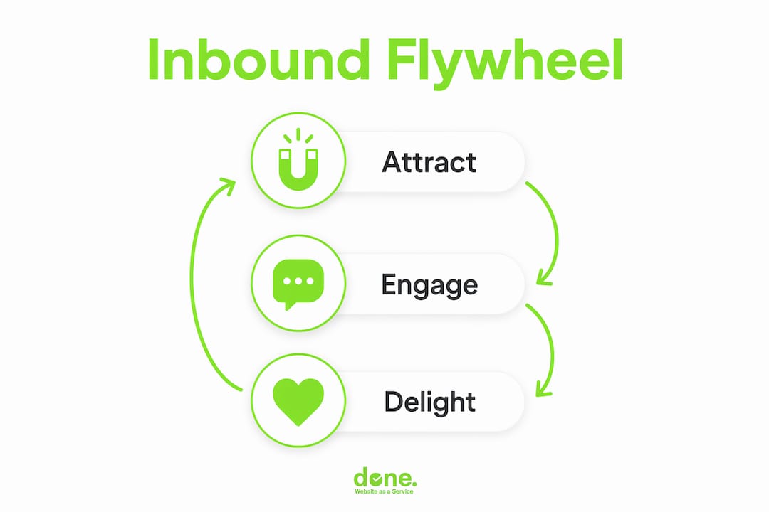 Infographic showing inbound marketing flywheel stages