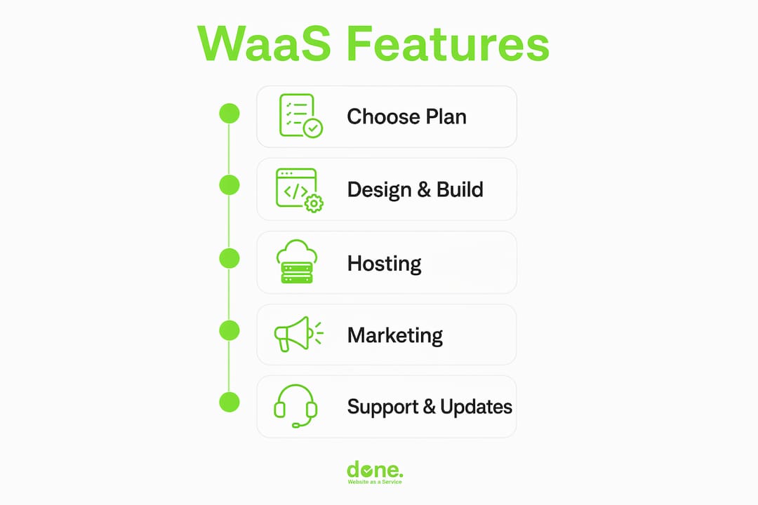Infographic showing key Website as a Service features in vertical flow