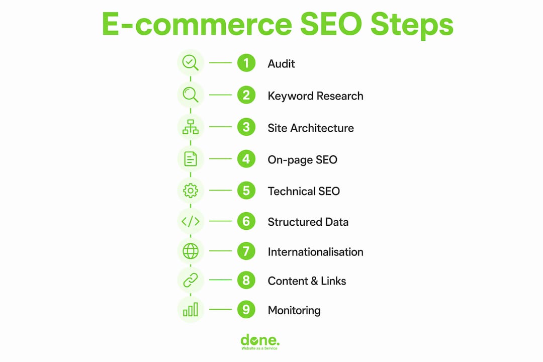Infographic illustrating e-commerce SEO checklist steps