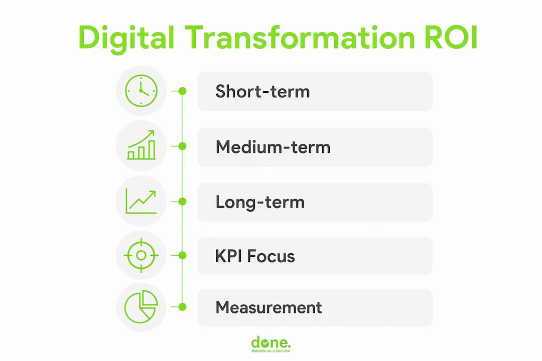 Infographic showing digital transformation ROI steps with KPIs