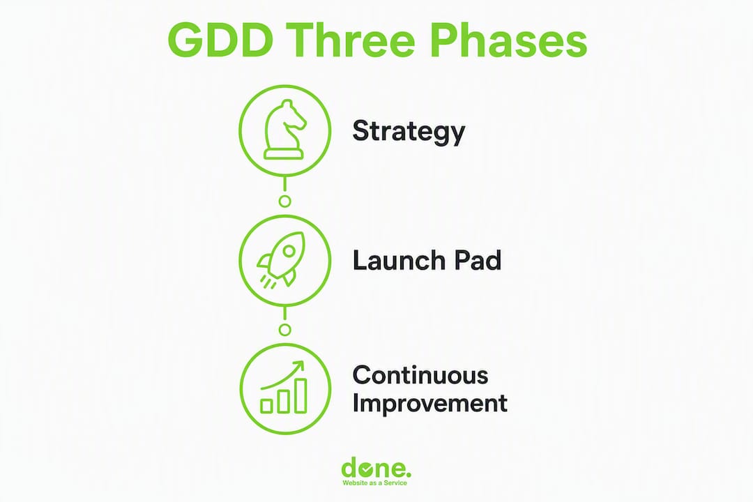 Infographic showing the three phases of growth-driven design workflow