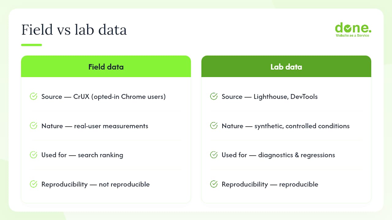 How are Core Web Vitals measured: field data vs lab data? — overview diagram
